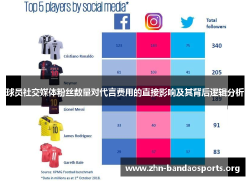 球员社交媒体粉丝数量对代言费用的直接影响及其背后逻辑分析 球员社交媒体粉丝数量对代言费用的直接影响及其背后逻辑分析