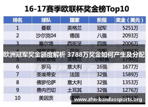 欧洲冠军奖金额度解析 3788万奖金如何产生及分配 欧洲冠军奖金额度解析 3788万奖金如何产生及分配